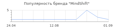 Популярность MindShift