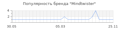 Популярность mindtwister