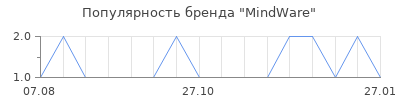 Популярность mindware