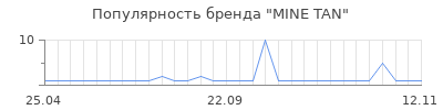 Популярность MINE TAN
