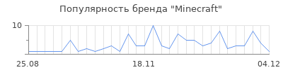 Популярность minecraft