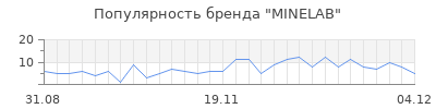 Популярность minelab