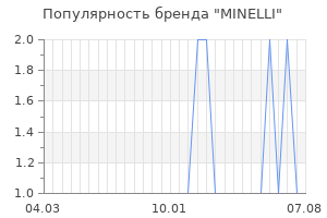 Популярность бренда minelli
