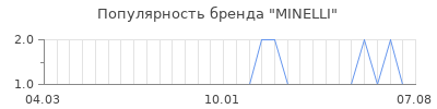Популярность minelli
