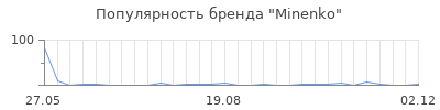 Популярность minenko