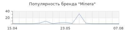Популярность Minera