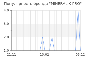 Популярность бренда mineralik pro