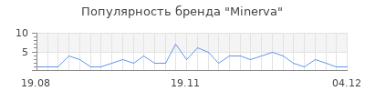 Популярность minerva