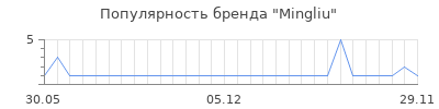 Популярность mingliu