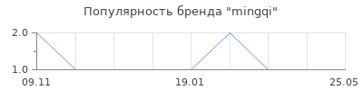Популярность mingqi