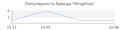 Популярность Mingzhuo