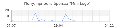 Популярность Mini Logo