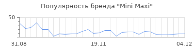 Популярность mini maxi