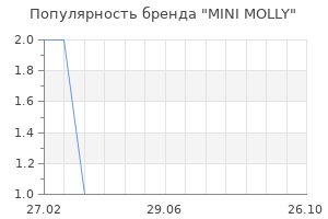 Популярность бренда mini molly