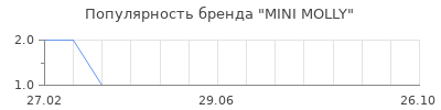Популярность mini molly
