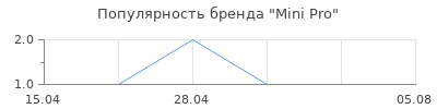 Популярность Mini Pro