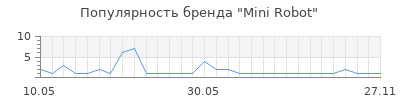 Популярность Mini Robot
