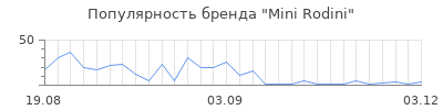 Популярность mini rodini