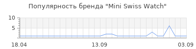 Популярность mini swiss watch
