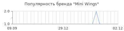 Популярность mini wings