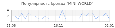 Популярность mini world