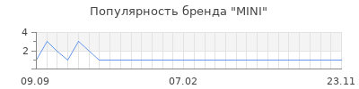 Популярность mini