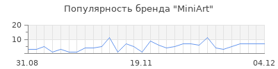 Популярность miniart