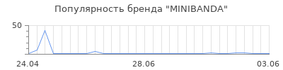 Популярность minibanda