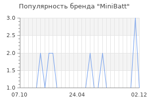 Популярность бренда minibatt