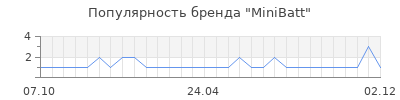 Популярность minibatt