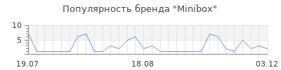Популярность minibox