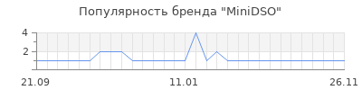 Популярность MiniDSO