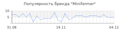 Популярность minifermer