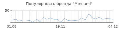 Популярность miniland