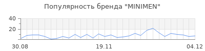 Популярность minimen