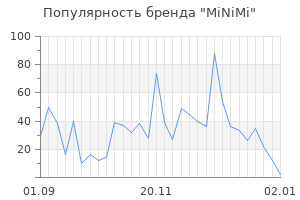 Популярность бренда minimi