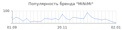 Популярность minimi