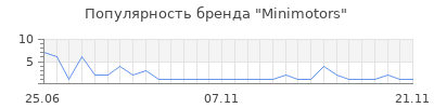 Популярность minimotors