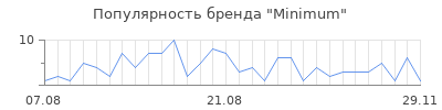 Популярность minimum