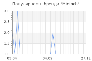 Популярность бренда mininch