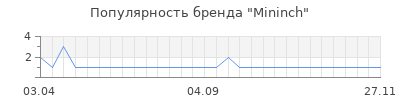 Популярность mininch