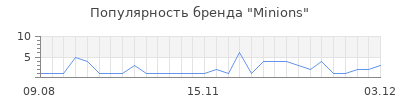 Популярность minions