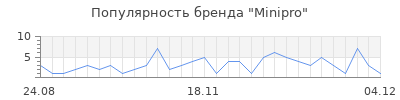 Популярность minipro