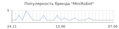 Популярность minirobot