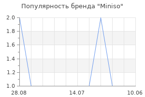 Популярность бренда Miniso