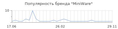 Популярность miniware