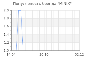 Популярность бренда minix