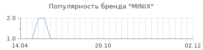 Популярность minix