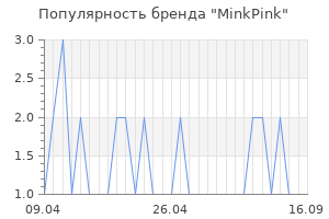 Популярность бренда minkpink