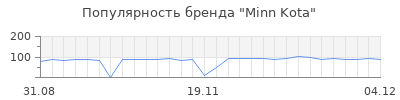 Популярность minn kota